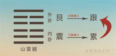 山雷頤命卦|《易經》第27卦: 山雷頤(艮上震下)，感情、事業、運勢